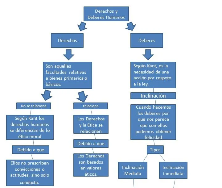 Derechos y deberes humanos - Imagui