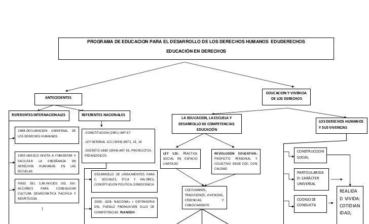 Derechos humanos mapa conceptual. monica velasquez..