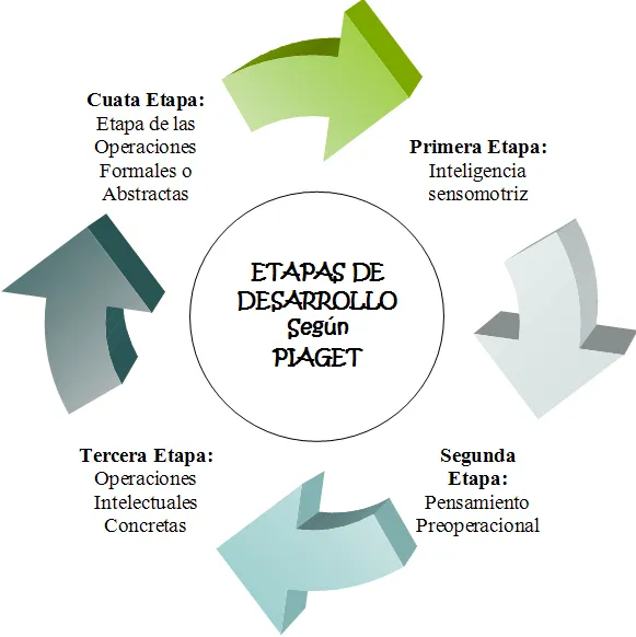 desarrollo educativo: MODELO DE LA PSICOLOGÍA DEL DESARROLLO (