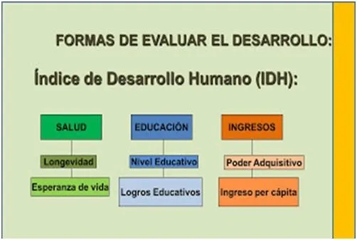 Desarrollo Humano, Cultura y Sociedad