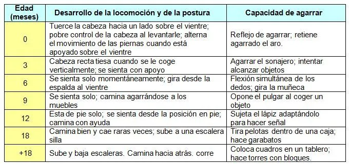 El desarrollo motor en la infancia