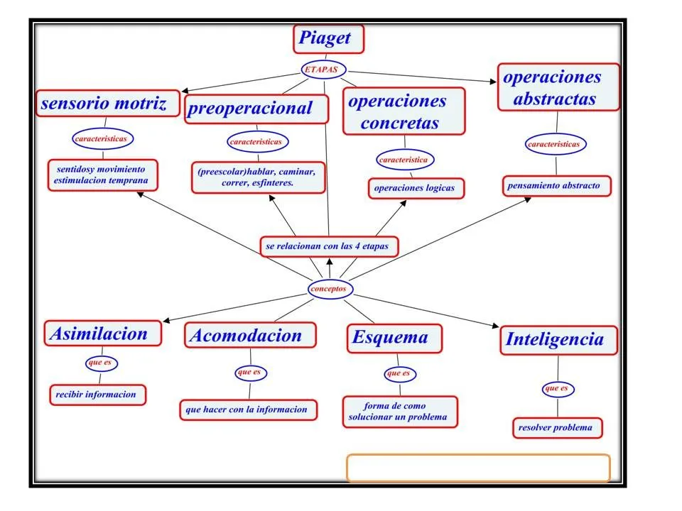 Desarrollo del niño: Etapas de Piaget