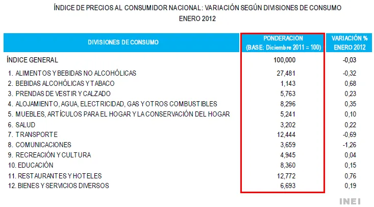 DESARROLLO PERUANO: Debutó el Índice de Inflación Nacional