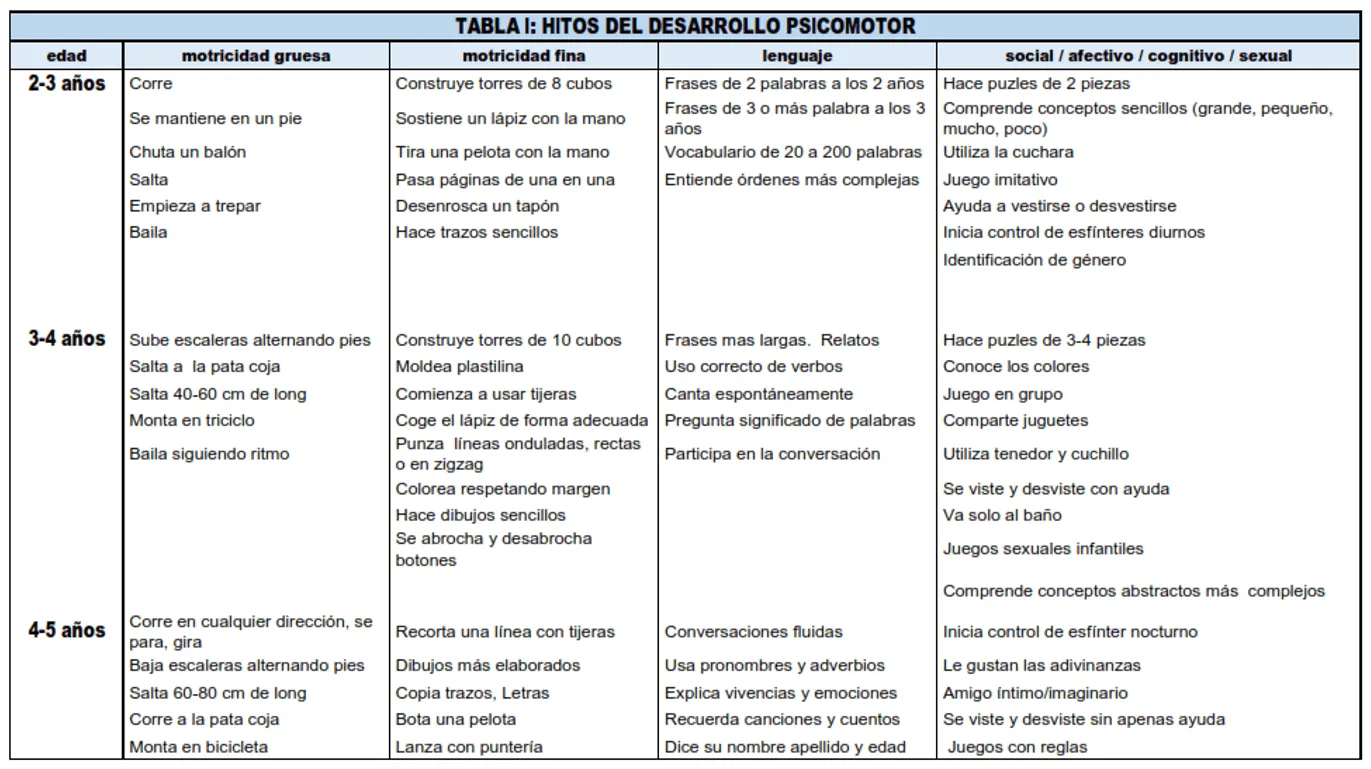 DESARROLLO psicomotor en el preescolar (2 a 5 años) | Familia y Salud