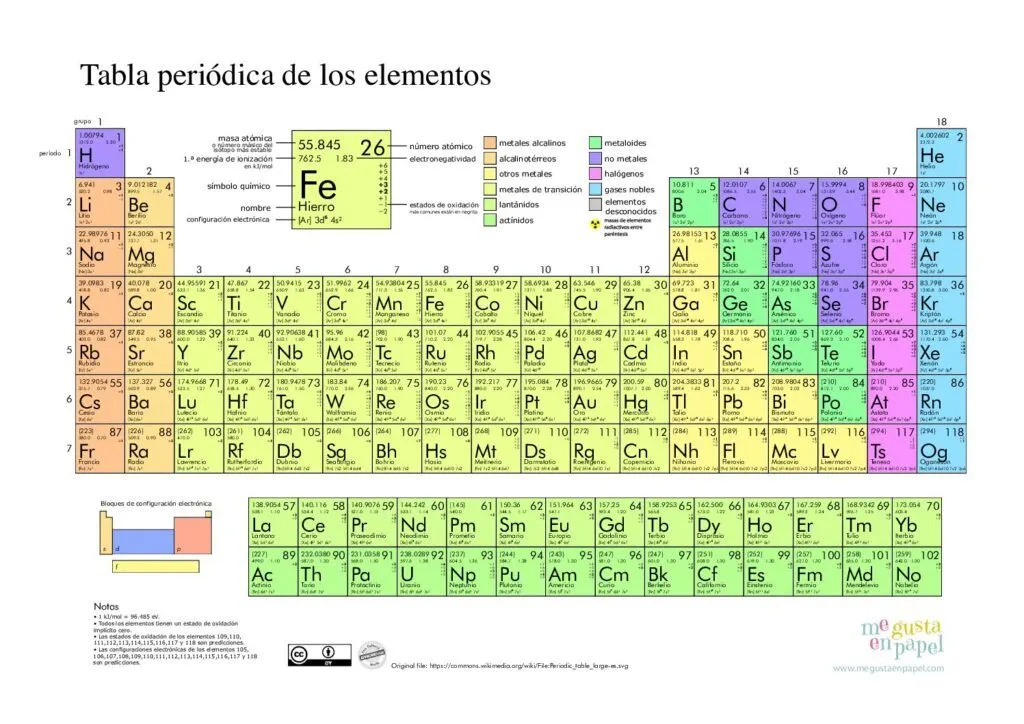 Descargar Tabla Periódica para imprimir