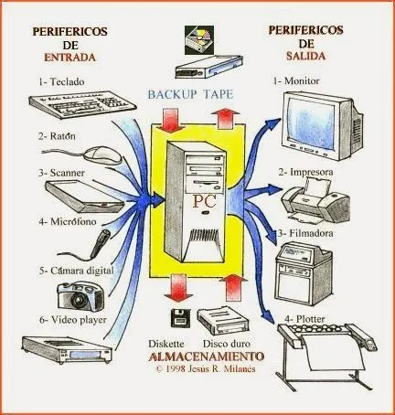 Descripcion de las Computadoras: Anexos (Partes del Computador)