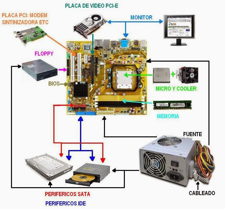 Descripcion de las Computadoras: Anexos (Partes del Computador)