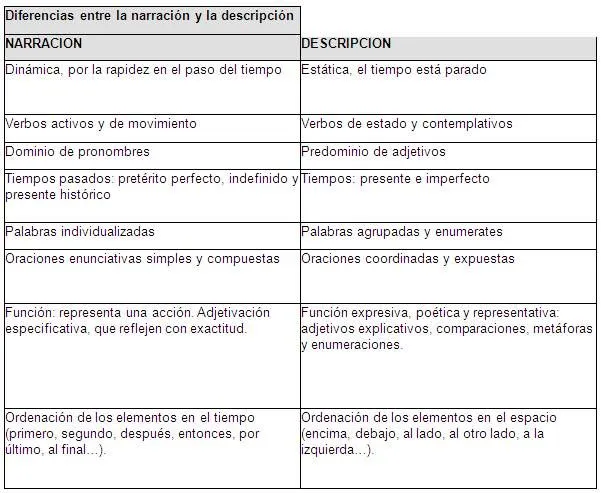 La descripción (página 2) - Monografias.