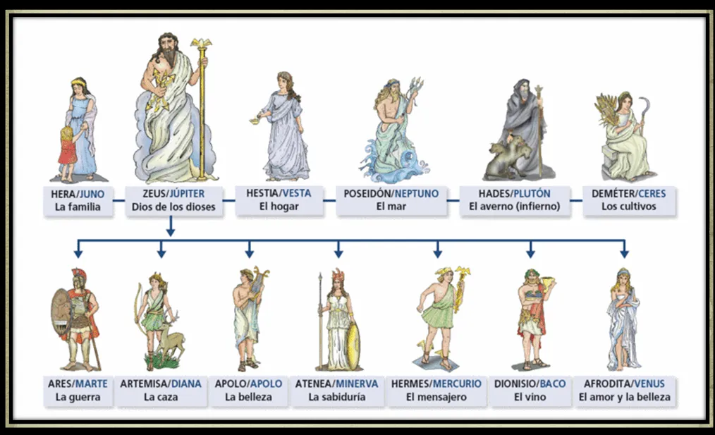 Descubriendo la Roma antigua: Relación dioses griegos y dioses romanos