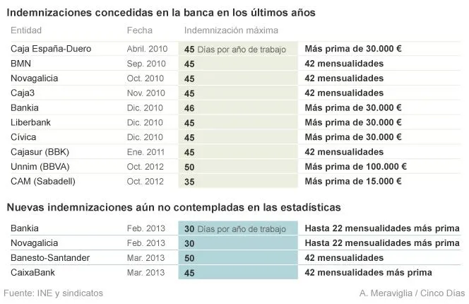 El despido en banca se abarata un 37% el año de la reforma laboral ...