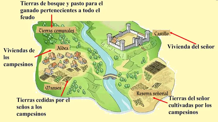 Dibujo de un castillo feudal y sus partes - Imagui