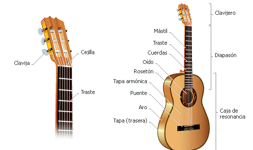 Dibujos de guitarras con sus partes - Imagui