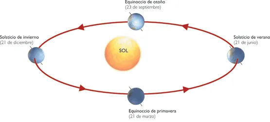 Dibujo de movimiento de traslacion de la tierra - Imagui