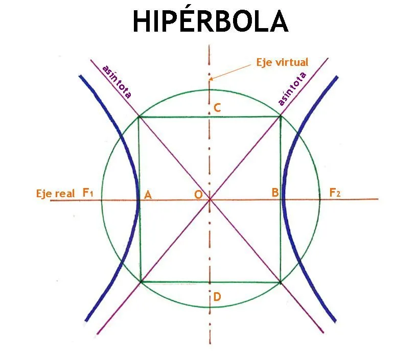 Dibujo Técnico 1º Bach.: CURVAS CÓNICAS: HIPÉRBOLA