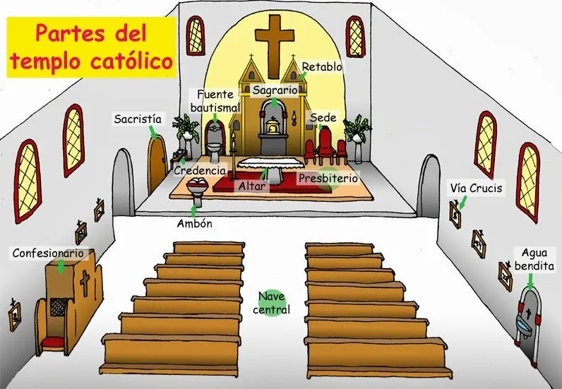 Dibujos para catequesis: PARTES DEL TEMPLO CATÓLICO