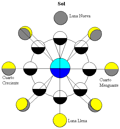 Dibujos para colorear fases de la luna - Imagui