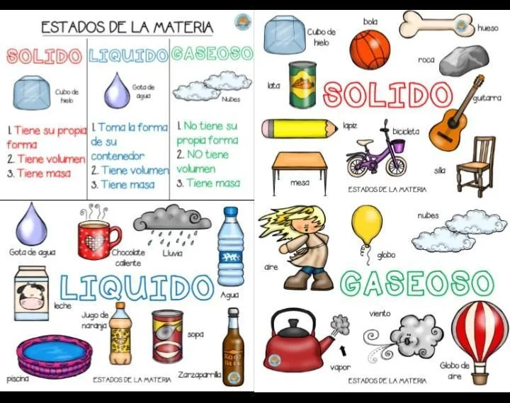 5 dibujos de la materia en es estado sólido, líquido y gaseoso. - Brainly.lat