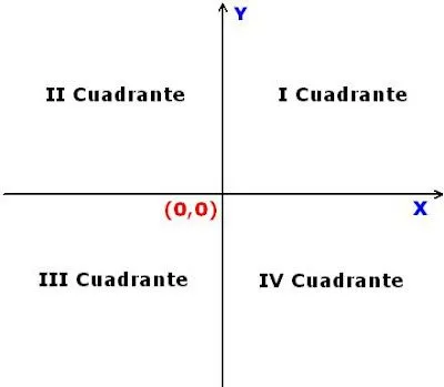 Diccionario Matematicas: Cuatro Cuadrantes Plano Cartesiano