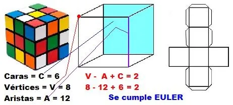 Diccionario Matematicas: Cubo y Fórmula de Euler