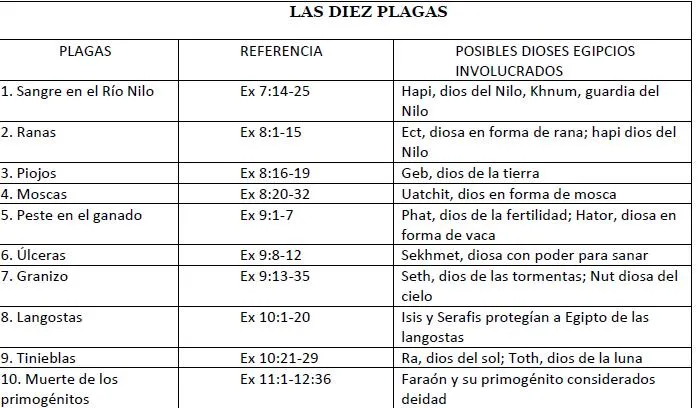 Las diez plagas una confrontación espiritual | Las Crónicas del Mesías