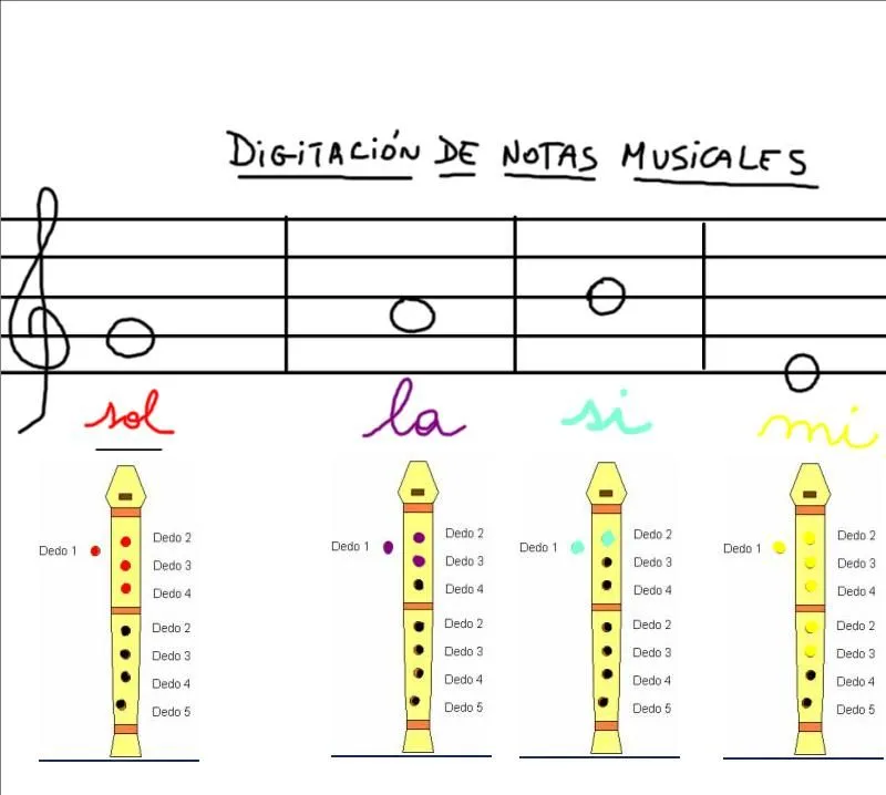 Digitación de notas en flauta dulce | Actividades Musicales de aula