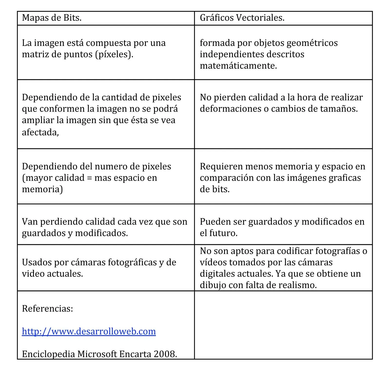 DIGITALOMANOS: Cuadro Comparativo Imagen Vectorial/Mapa de Bits