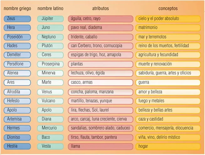 Los dioses griegos | HISTORIAE ET LINGUAE