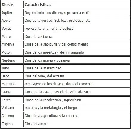 TRABAJO DIOSES ROMANOS | 2º Ciclo Santa Ana Trilema