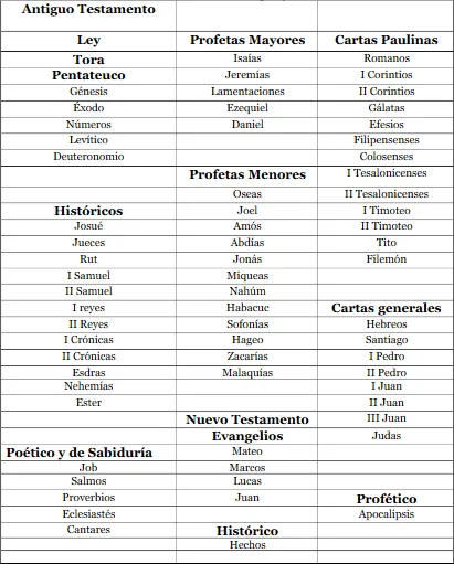 Division de los libros de la biblia - Imagui