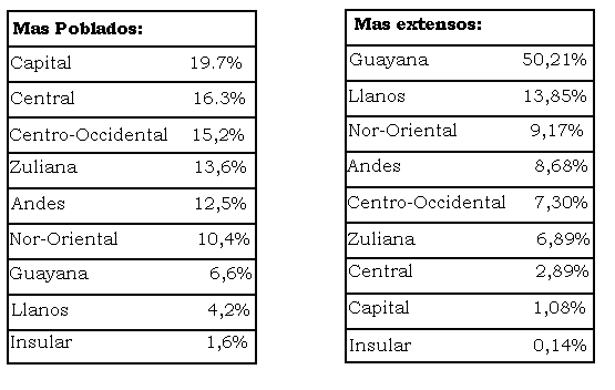 División Político-Administrativa de Venezuela - Monografias.