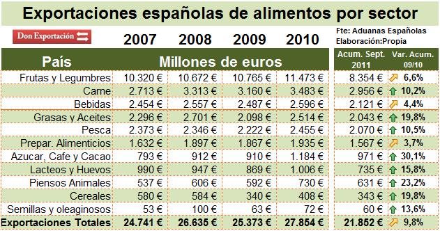 Don Exportación: Exportaciones e Importaciones españolas de ...