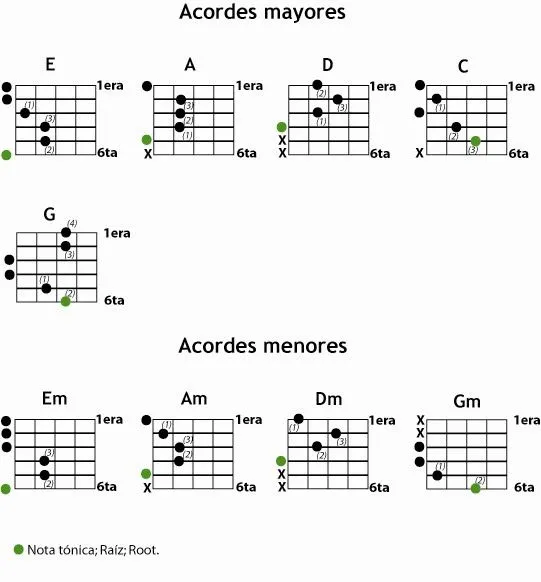 Dosis Musical: Clases de Guitarra