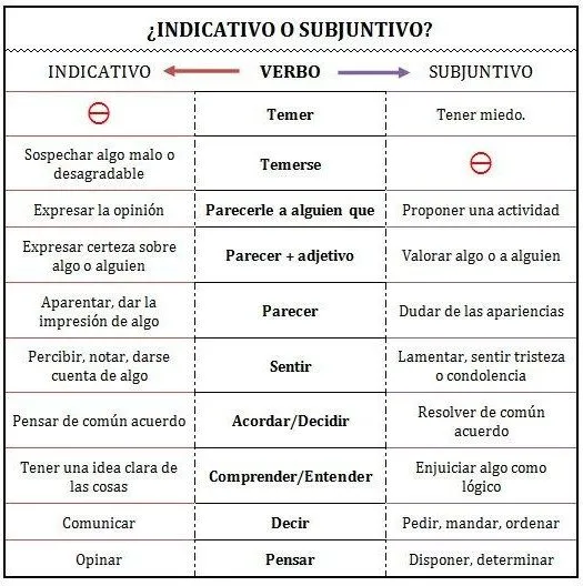 E-Spanish for free: Contraste entre el modo indicativo y el subjuntivo