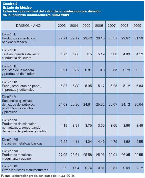 Economía UNAM - El empleo manufacturero en el Estado de México ...