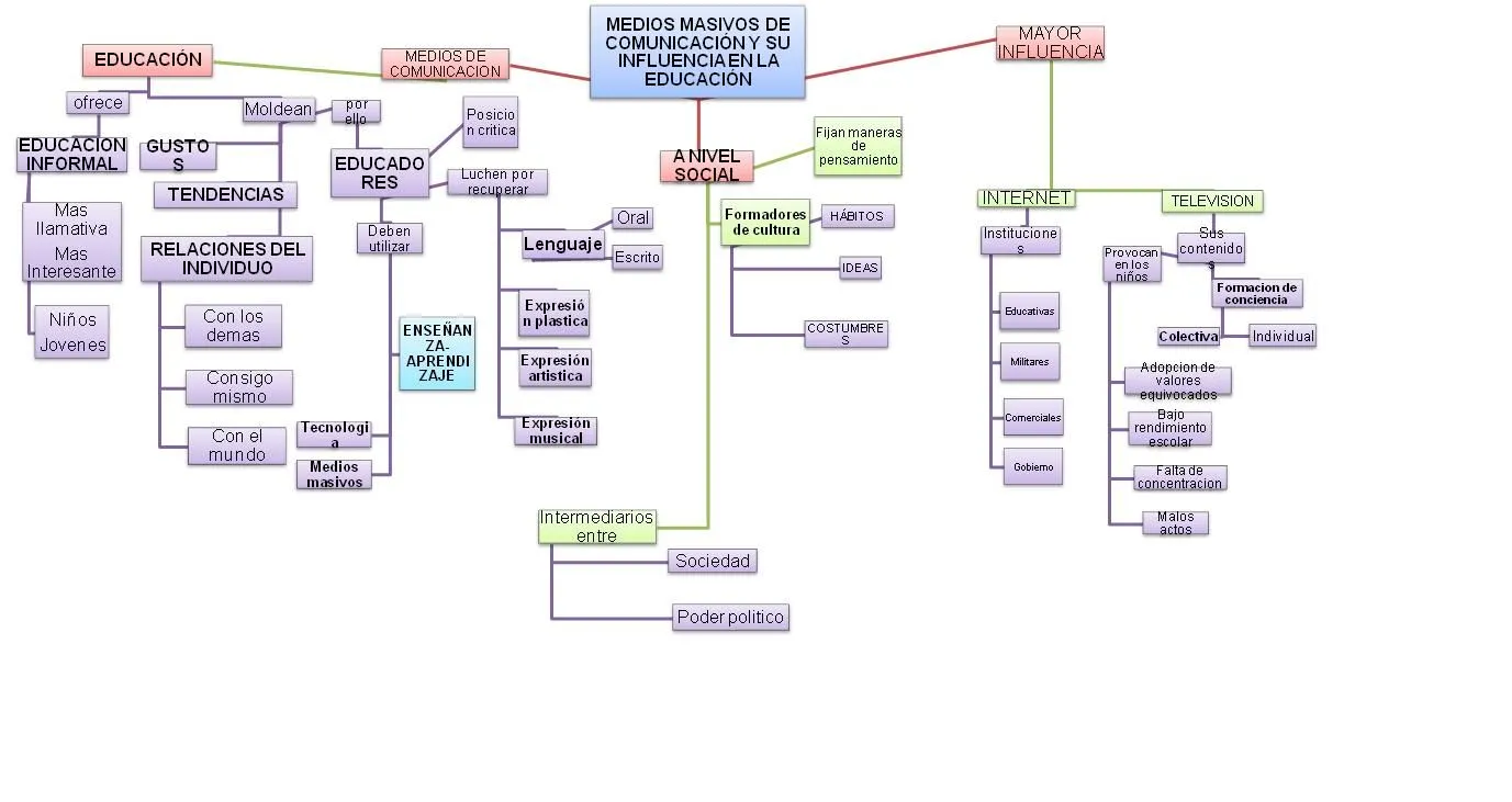 EDUCACION PREESCOLAR Y PRIMARIA DIVERSIFICADA: Mapa conceptual de ...