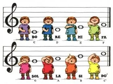 EDUCANDO CON LA TRIBU: NOTAS MUSICALES PARA SORDOMUDOS