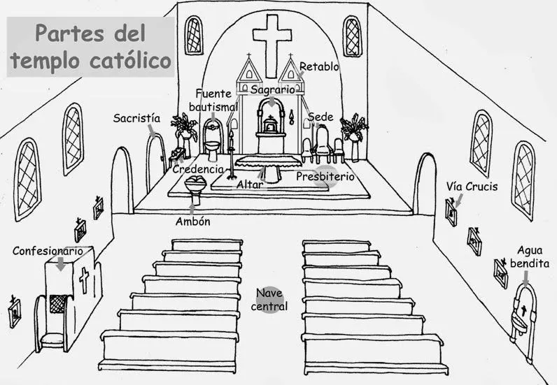 Educar con Jesús: El templo cristiano católico por dentro