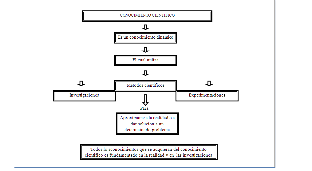 efarey24: Mapa Conceptual Conocimiento Cientifico