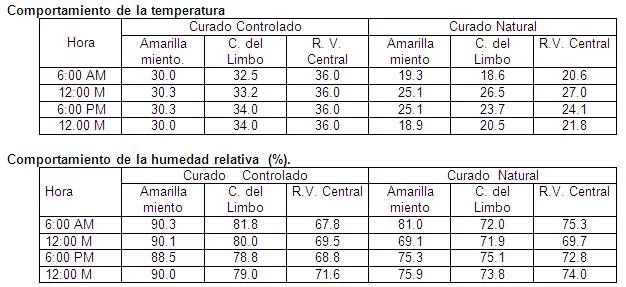 Efecto de variantes del curado de dos posiciones de las hojas ...