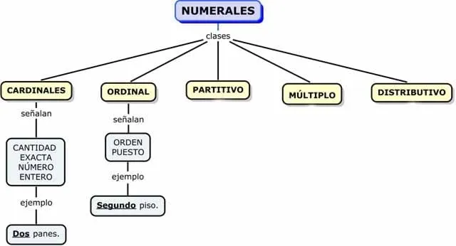 Ejemplos de adjetivos numerales - Ejemplos De