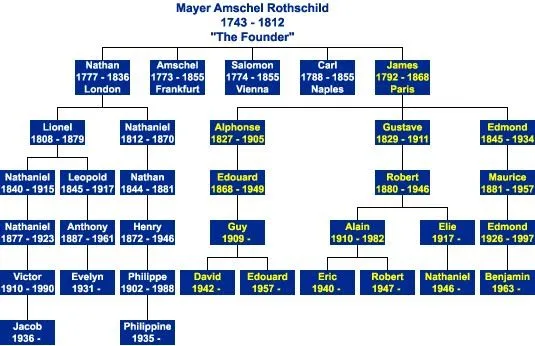 Ejemplos de arbol genealogico en inglés - Imagui