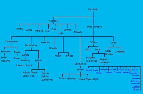 Ejercicio I Árbol genealógico - saralingualatina.over-blog.es