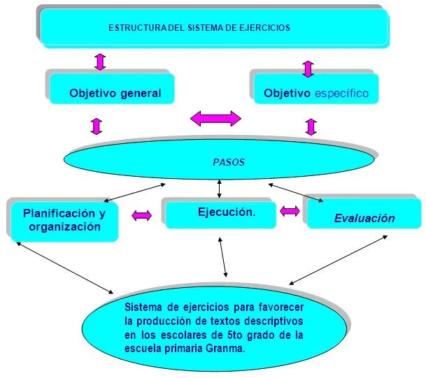 Ejercicios para favorecer la producción de textos descriptivos ...