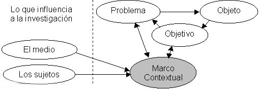 Cómo elaborar el marco contextual de la investigación