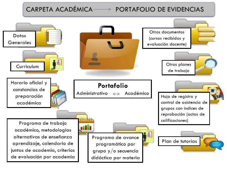 COMO ELABORAR UN PORTAFOLIO DE EVIDENCIAS!! | Telesecundaria Zona ...