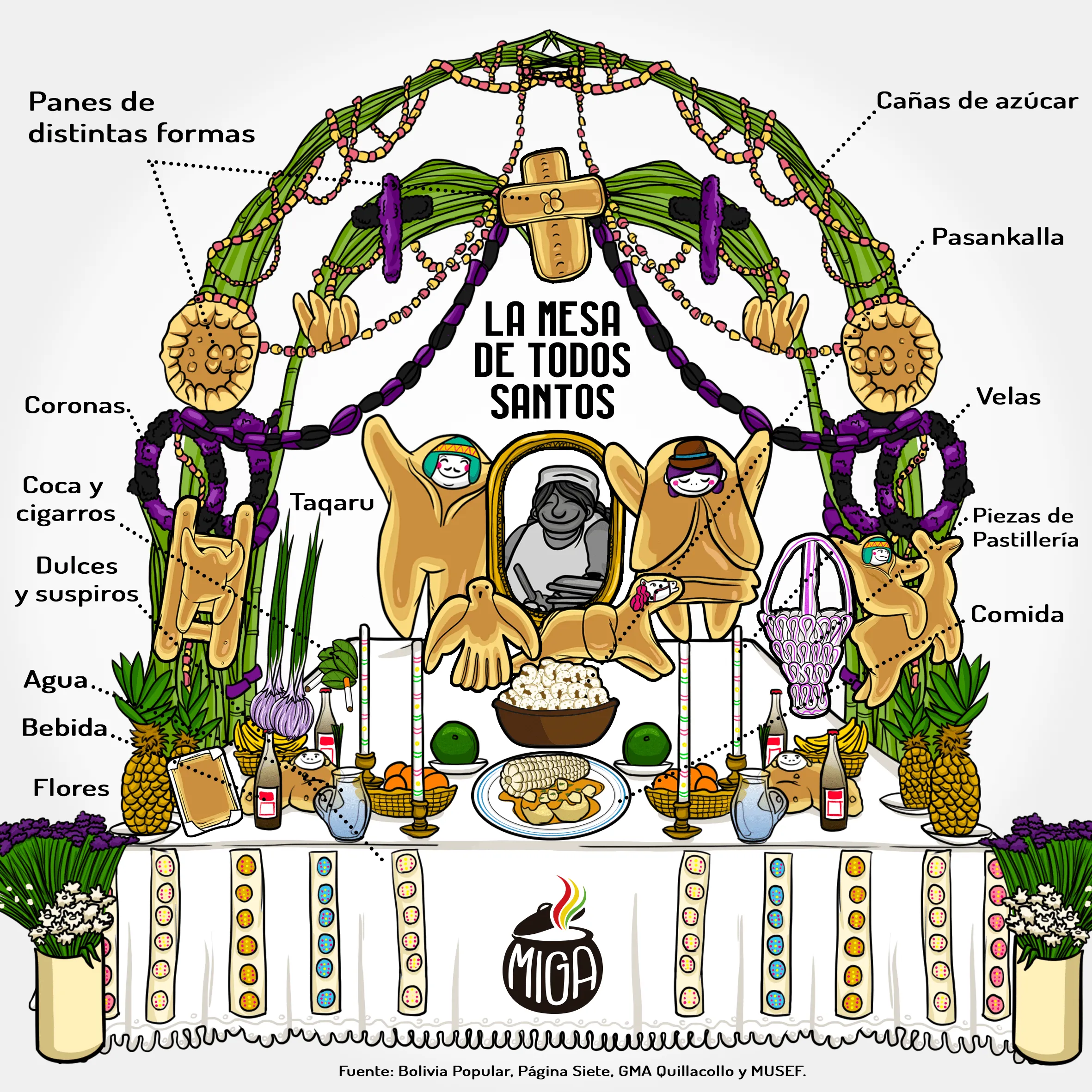 Elementos de los altares en Todos Santos - Miga