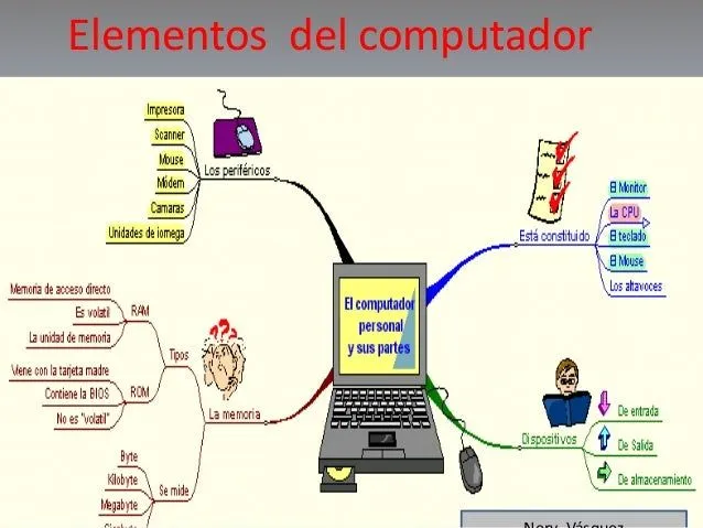 Elementos del computador