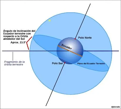 Elementos - Esfera terrestre