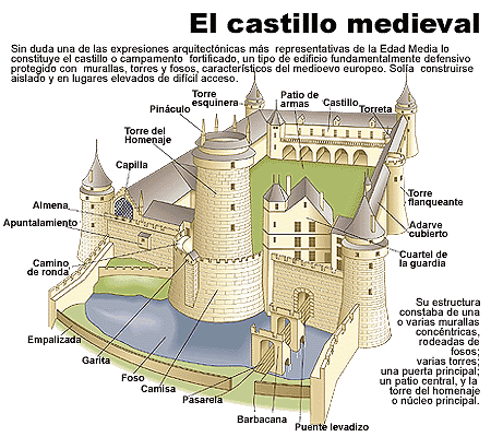 Castillo feudal - Imagui