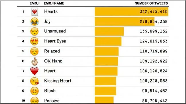 Sabes cuáles son los emoticones más usados en Twitter? - Cooperativa.